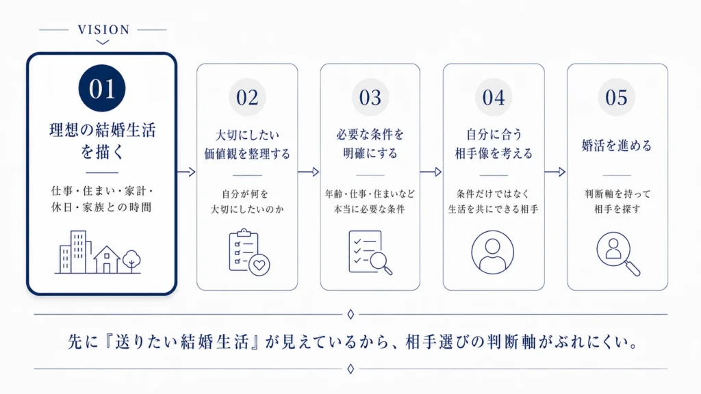 理想の結婚生活から価値観・条件・相手像を整理して婚活を進めるCROSS-WAY MARRIAGEの考え方
